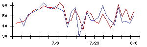 日本ＣＭＫの値上がり確率推移