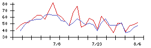 ジモティーの値上がり確率推移