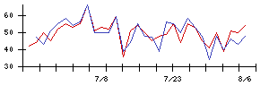 スズデンの値上がり確率推移