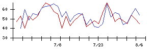 岡谷鋼機の値上がり確率推移