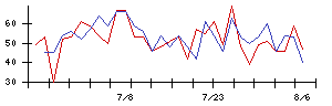 東天紅の値上がり確率推移