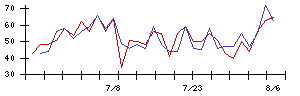 ａｂｃの値上がり確率推移