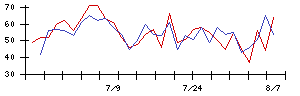 Ｌｉｂ　Ｗｏｒｋの値上がり確率推移
