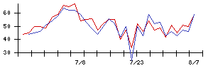 コージンバイオの値上がり確率推移