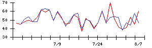 Ｓｈｉｎｗａ　Ｗｉｓｅ　Ｈｏｌｄｉｎｇｓの値上がり確率推移