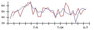 プラップジャパンの値上がり確率推移
