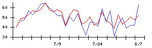 神島化学工業の値上がり確率推移