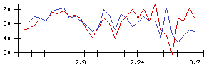 ＬＩＮＥヤフーの値上がり確率推移