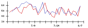 トスネットの値上がり確率推移