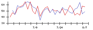 ノーリツの値上がり確率推移