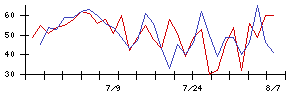 ジェイテクトの値上がり確率推移