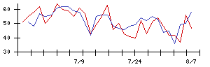 日本プラストの値上がり確率推移