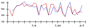 理研計器の値上がり確率推移