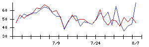 東京産業の値上がり確率推移