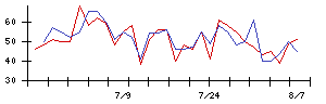 オプティマスグループの値上がり確率推移
