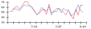 Ｌｉｂ　Ｗｏｒｋの値上がり確率推移