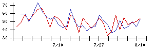 Ｓｙｎｓｐｅｃｔｉｖｅの値上がり確率推移