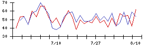ＴＥＮＴＩＡＬの値上がり確率推移