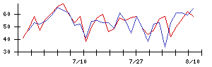 コンフォリア・レジデンシャル投資法人の値上がり確率推移