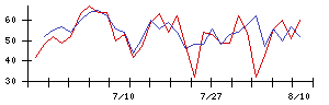 朝日印刷の値上がり確率推移