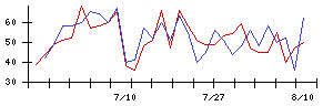 ｇｏｏｄｄａｙｓホールディングスの値上がり確率推移