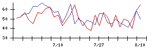 トスネットの値上がり確率推移