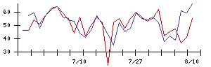 グリッドの値上がり確率推移