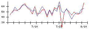ＪＭＡＣＳの値上がり確率推移