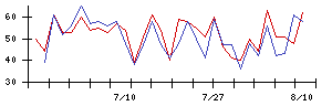 トレックス・セミコンダクターの値上がり確率推移