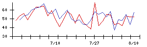コラントッテの値上がり確率推移
