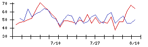 プロネクサスの値上がり確率推移