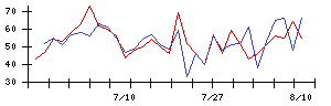 リンガーハットの値上がり確率推移