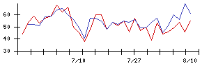 KDX不動産投資法人の値上がり確率推移