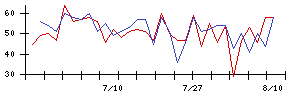 富士急行の値上がり確率推移