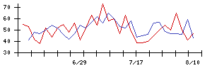 ブリッジコンサルティンググループの値上がり確率推移