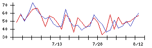 Ｓｙｎｓｐｅｃｔｉｖｅの値上がり確率推移