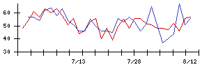 アンビション　ＤＸ　ホールディングスの値上がり確率推移