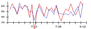 ＲＳ　Ｔｅｃｈｎｏｌｏｇｉｅｓの値上がり確率推移