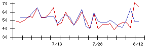 Ａｒｅｎｔの値上がり確率推移