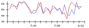 マネジメントソリューションズの値上がり確率推移