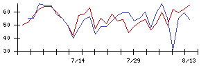 ライト工業の値上がり確率推移