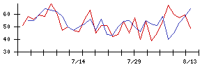 井村屋グループの値上がり確率推移