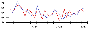 Ｓｙｎｓｐｅｃｔｉｖｅの値上がり確率推移