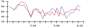 大日精化工業の値上がり確率推移