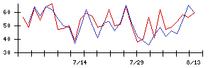 ペプチドリームの値上がり確率推移