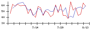 大阪製鐵の値上がり確率推移