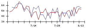 ファインシンターの値上がり確率推移