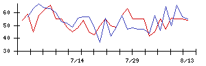 ホープの値上がり確率推移