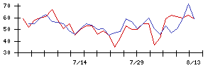 極東開発工業の値上がり確率推移