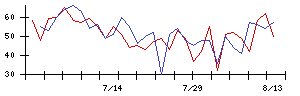 ムロコーポレーションの値上がり確率推移